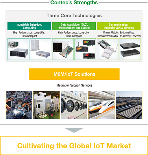 [Contec’s Strengths] Three Core Technologies: Industrial/ Embedded Computing (High Performance, Long-Life, Ultra Compact) Data Acquisition(DAQ), Measurement and Control (High Performance, Long-Life, Ultra Compact) Communication, Industrial LAN & Wireless (Wireless Modules, Switching Hubs, Communication HD & SW, LAN & Ethernet Converters) M2M/IoT Solutions (Integration Support Services) Cultivating the Global IoT Market