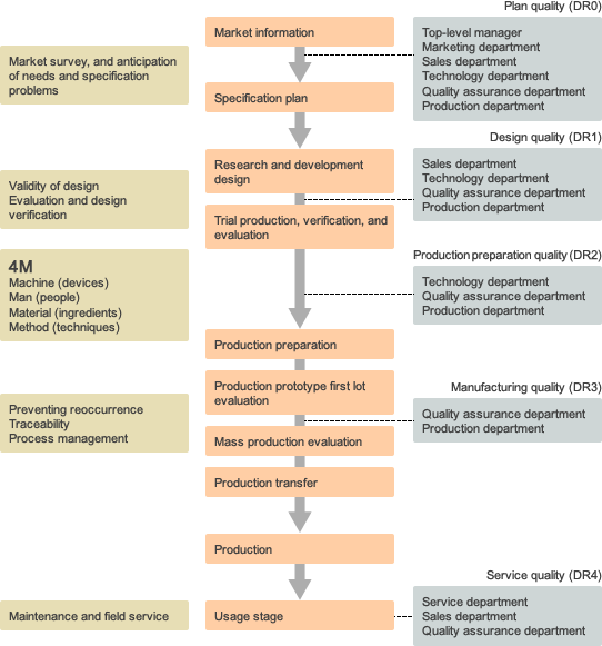 【Market information】〈Market survey, and anticipation of needs and specification problems.〉 〈Plan quality(DR0)〉top-level manager, Marketing department, Sales department, Technology department, Quality assurance department, Production department 【Specification plan】 【Research and development design】〈Validity of design, Evaluation and design verification〉 〈Design quality(DR1)〉Sales department, Technology department, Quality assurance department, Production department 【Trial production, verification, and evaluation】〈4M Machine(devices), Man(people), Material(ingredients), Method(techniques)〉 〈Production preparation quality(DR2)〉Technology department, Quality assurance department, Production department 【Production preparation】 【Production prototype first lot evaluation】〈Preventing reoccurrence, Traceability, Process management〉 〈Manufacturing quality(DR3)〉Quality assurance department, Production department 【Mass production evaluation】 【Production transfer】 【Production】 【Usage stage】〈Maintenance and field service〉 〈Service quality(DR4)〉Service department, Sales department, Quality assurance department