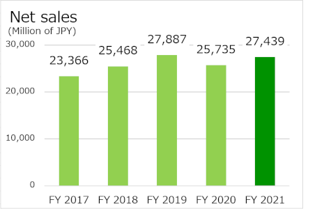 FY 2012 16,475 million yen, FY 2013 17,429 million yen, FY 2014 21,942 million yen, FY 2015 22,519 million yen, FY 2016 24,069 million yen