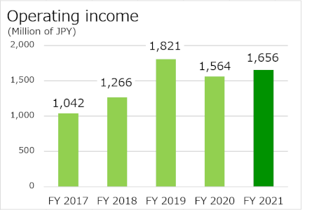 FY 2012 182 million yen, FY 2013 331 million yen, FY 2014 538 million yen, FY 2015 745 million yen, FY 2016 684 million yen