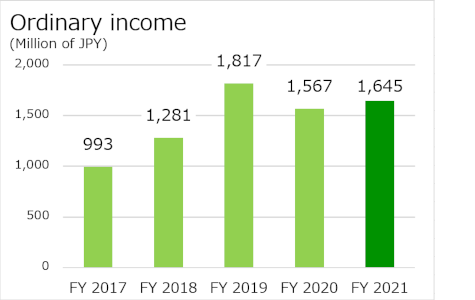 FY 2012 182 million yen, FY 2013 278 million yen, FY 2014 554 million yen, FY 2015 774 million yen, FY 2016 668 million yen