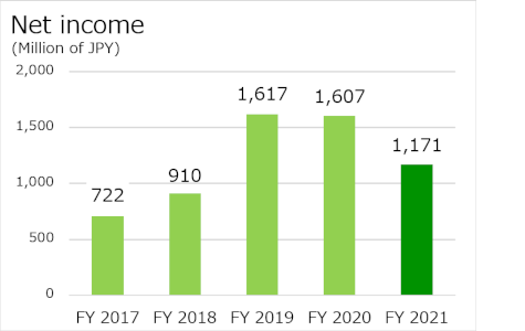 FY 2012 68 million yen, FY 2013 170 million yen, FY 2014 727 million yen, FY 2015 845 million yen, FY 2016 589 million yen