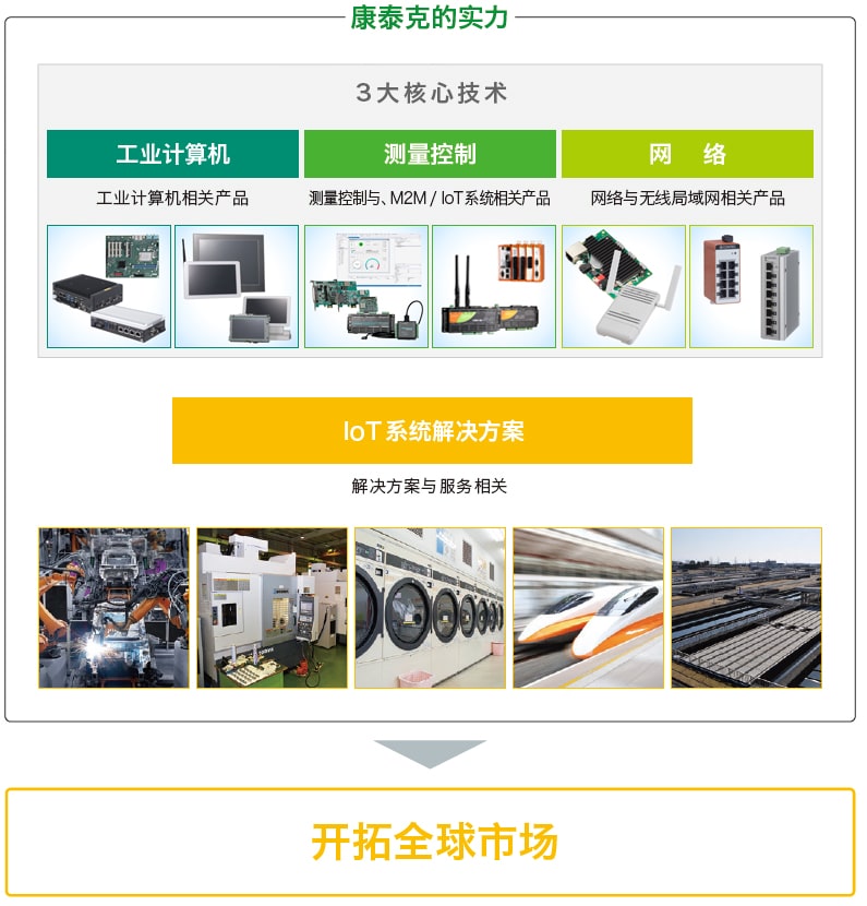 [康泰克的实力] 3大核心技术: 工业计算机(工业计算机相关产品) 测量控制(测量控制与、M2M/IoT系统相关产品) 网络(网络与无线局域网相关产品) M2M/IoT系统解决方案(解决方案与服务相关) 开拓全球的IoT市场