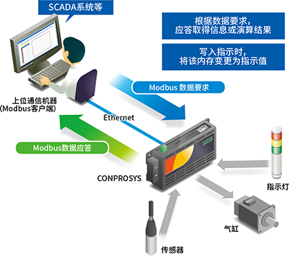 Modbus服务器