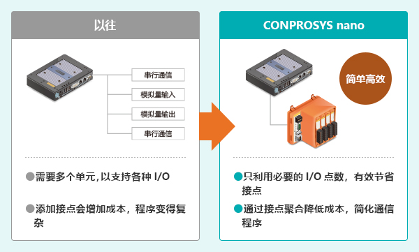 [以往]串行通信，模拟输入，模拟量输出，串行通信・需要多个单元，以支持各种I/O・添加接点会增加成本，程序变得复杂 [CONPROSYS nano]简单高效・只利用必要的I/O点数，有效节省接点 ・通过接点聚合降低成本，简化通信程序