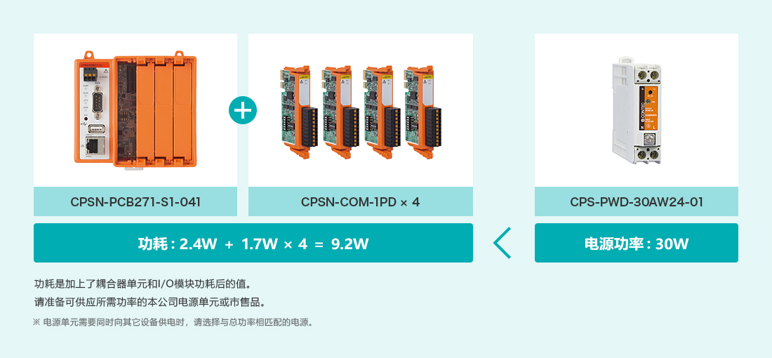 CPSN-PCB271-S1-041 + CPSN-COM-1PD ｘ 4, 功耗：2.4W + 1.7W ｘ 4 = 9.2W < CPS-PWD-30AW24-01, 电源功率：30W, 功耗是加上了耦合器单元和I/O模块功耗后的值。 请准备可供应所需功率的本公司电源单元或市售品。（*※ 电源单元需要同时向其它设备供电时，请选择与总功率相匹配的电源。）