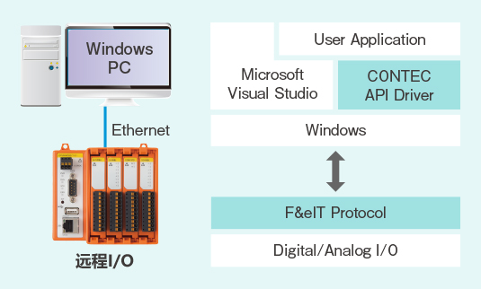 Windows PC, Ethernet, 远程I/O, User Application, Microsoft Visual Studio, CONTEC API Driver, Windows, F&eIT Protocol, Digital/Analog I/O