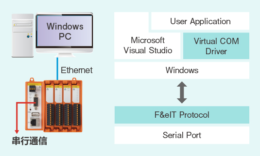 Windows PC, Ethernet, 串行通信, User Application, Microsoft Visual Studio, CONTEC API Driver, Windows, F&eIT Protocol, Serial Port