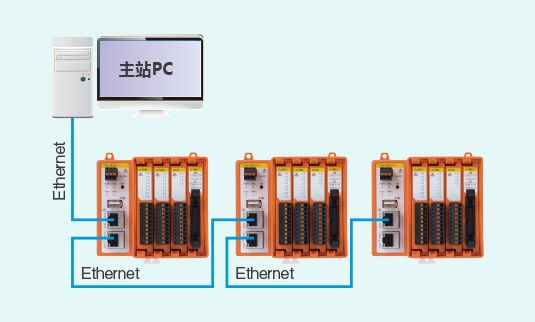 主站PC, Ethernet, Ethernet, Ethernet