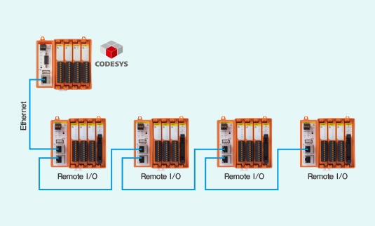 CODESYS, Ethernet, RemotoI/O, RemotoI/O, RemotoI/O, RemotoI/O