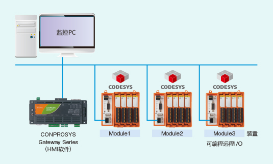 监控PC, CONPROSYS Gateway Series（HMI軟件）, Module1, Module2, Module3 可编程远程I/O, 装置