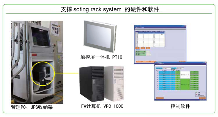 支撑soting rack system 的硬件和软件