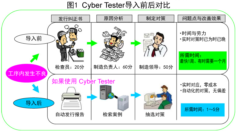 工場内で不具合が発生した場合、サイバーテスター導入前では是正書発行に検査員が20分かかり、原因分析に製造担当者が60分かかり、対策立案に製造リーダーが50分かかっていた。問題点として、時間と労力がかり、対策したときは陳腐化するということがあげられた。所要時間は早くて1週間、ときには1ヵ月かかっていた。サイバーテスター導入後では、レポートを自動発行し、事例を検索し、対策を抽出するため、改善効果として即時対応でき、コストゼロで自動化で対策にばらつきがなくなったことがあげられる。所要時間も1～5分と短縮できた。