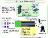 従来型は、検査用パソコン、拡張ユニット、デジタル入力・出力ボード各2枚の機能を専用コントローラに集約。新型は、検査治具（被検体とのコネクタマッチング、電圧変換）、入出力ケーブル、サイバーテスター用マルチシグナルI/Oコントローラ（Atom CPU搭載、デジタル入力256点、デジタル出力256点 一体型）、モニタ・キーボード、データベースサーバで構成している。サイバーテスターは（株）岩崎電機製作所の登録商標です。