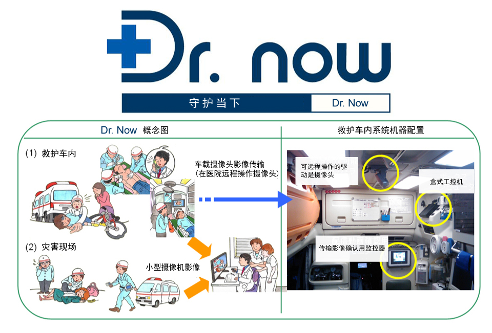 Dr.now概念図：1.救急車内では車載カメラからの動画配信（病院からカメラを遠隔操作）、2.災害現場では小型カメラからの動画配信。救急車内に遠隔操作可能駆動式カメラやボックスコンピュータや配信動画確認用モニタが配置されている。