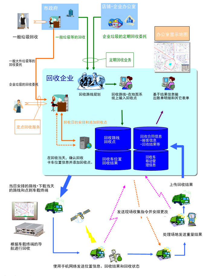 系统构成