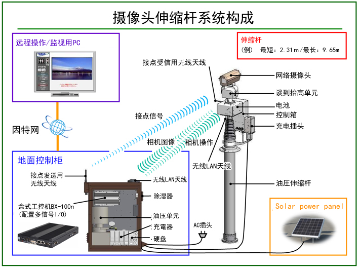 遠隔操作/モニタ用PCからインターネット経由で地上側制御盤を操作可能。地上側制御盤には接点送信用無線アンテナ、無線LANアンテナ、除湿器、ボックスコンピュータ BX-100n（マルチシグナルI/O搭載）、油圧ユニット、充電器、ハードディスク、ACプラグが備わっていて、太陽光発電パネルに接続されている。地上側制御盤でポールユニット（例：最縮長2.31m/再伸長9.65m）を操作している。ポールユニットには接点受信用無線アンテナ、WEBカメラ、旋回俯仰ユニット、バッテリ、上部制御ボックス、充電プラグ、油圧伸縮ポール、無線LANアンテナが備わっている。地上側制御盤の接点送信用無線アンテナからポールユニットの接点受信用無線アンテナに接点信号を送信する。ポールユニットのカメラを操作しカメラ画像を地上側制御盤にダウンロードする。