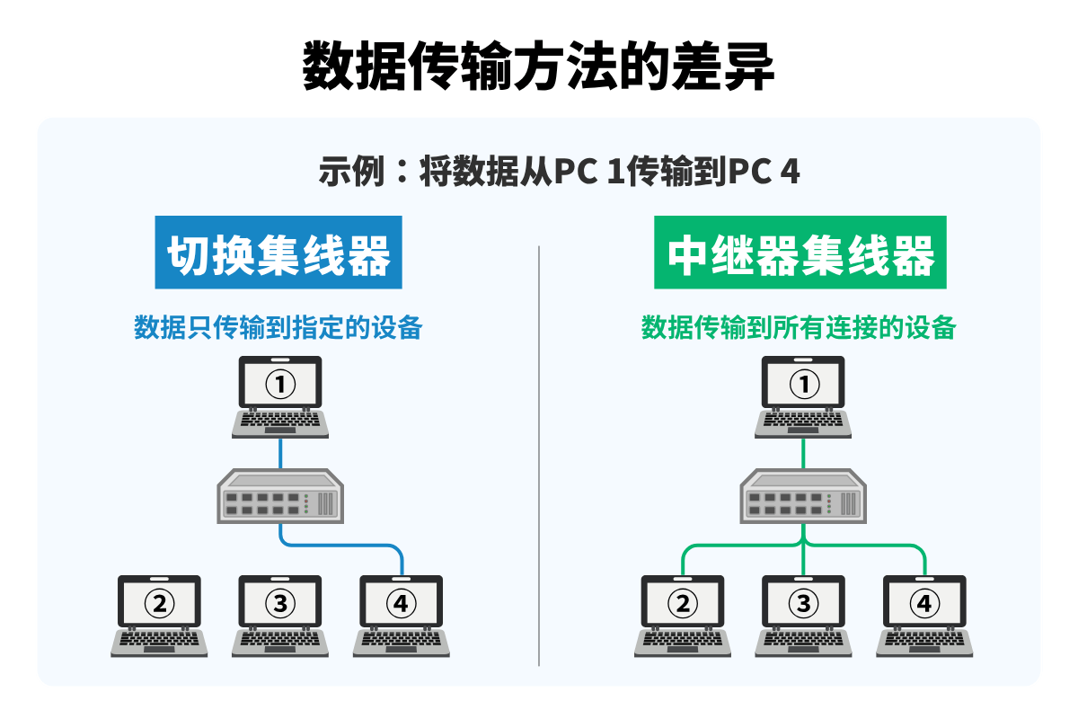 显示交换集线器和中继器集线器之间数据传输方法差异的图
