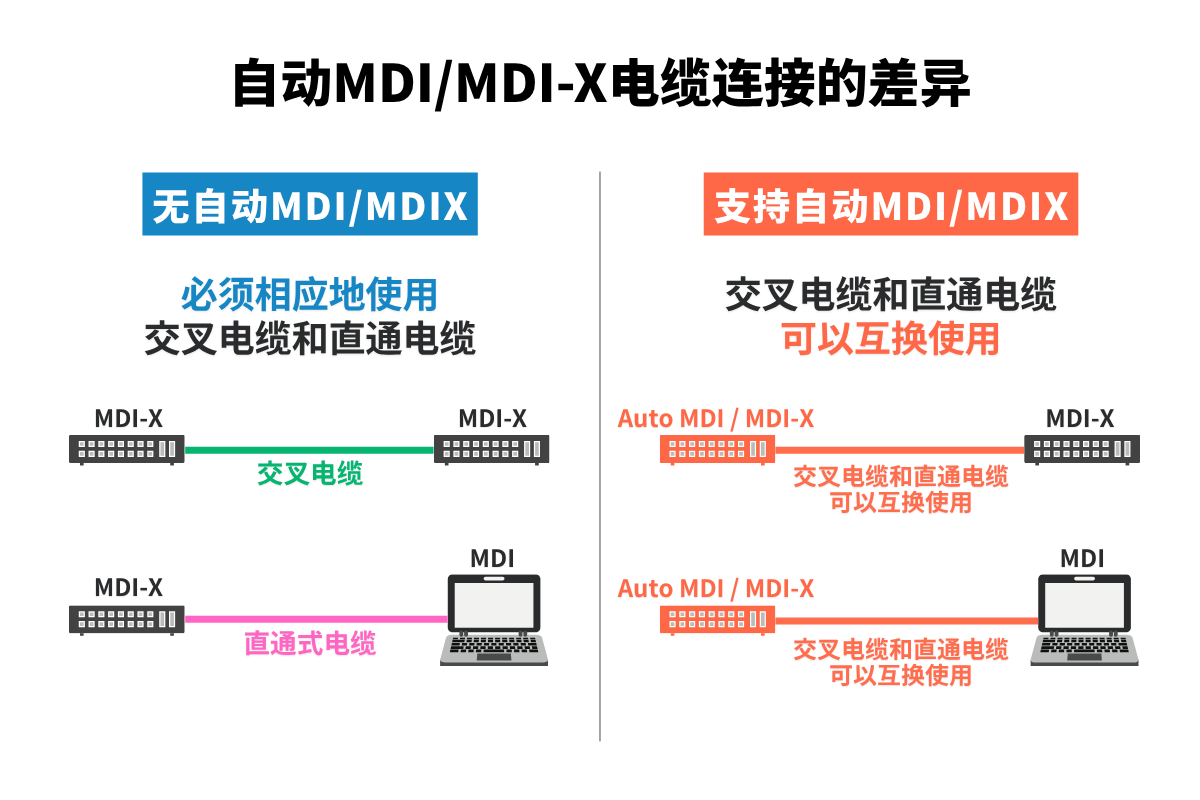 支持和不支持自动MDI/MDI-X的LAN电缆连接方法的差异技术图