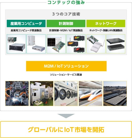 コンテックの強み 3つのコア技術：産業用コンピュータ（産業用コンピュータ関連商品） 計測制御（計測制御・M2M/IoT関連製品） ネットワーク（ネットワーク・無線LAN関連製品） M2M/IoTソリューション（ソリューション・サービス関連） グローバルにIoT市場を開拓