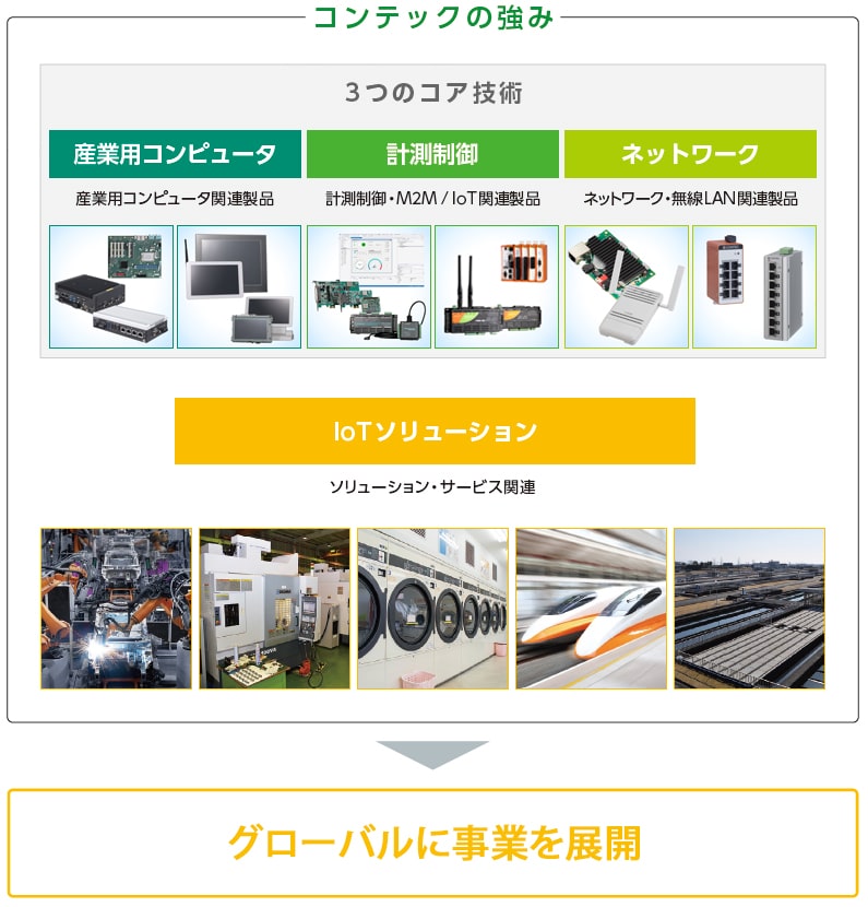 コンテックの強み