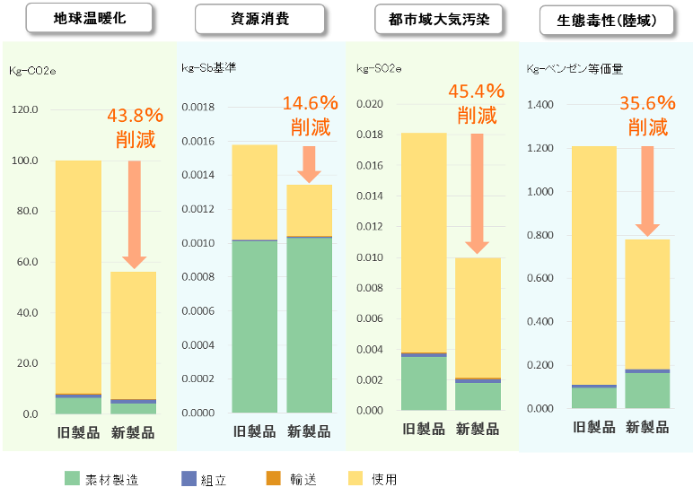 環境設計基準に定める主な要素