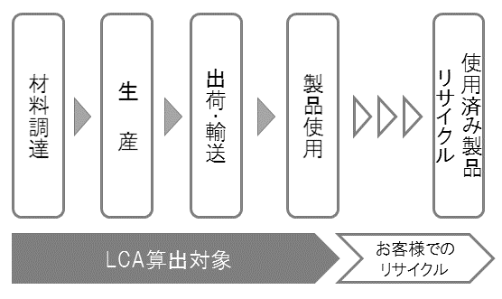 LCAにおける算定範囲