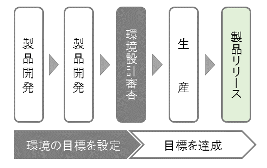 製品企画・設計におけるアセスメントフロー