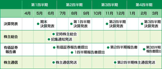 5月：期末決算発表 8月：第1四半期決算発表 11月：第2四半期決算発表 2月：第3四半期決算発表 6月頭：招集通知発送 6月末：定時株主総会 6月：有価証券報告書提出 8月：1四半期報告書提出 11月：第2四半期報告書 2月：第3四半期報告書提出 6月：株主通信発送 12月：第2四半期株主通信発送