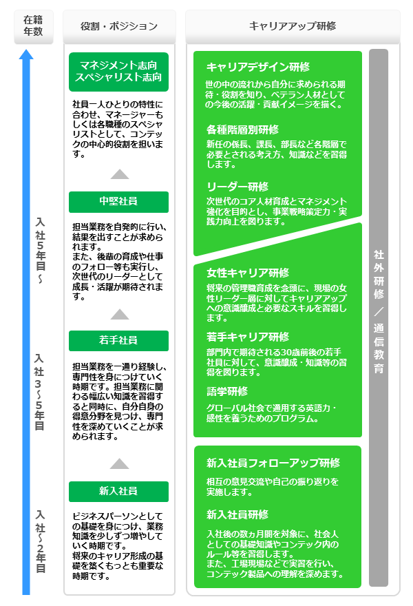 在籍年数入社～2年目：役割・ポジションは新入社員（ビジネスパーソンとしての基礎を身につけ、業務知識を少しずつ増やしていく時期です。将来のキャリア形成の基礎を築く最も重要な時期です。） 在籍年数入社3～5年目：役割・ポジションは若手社員（担当業務を一通り経験し、専門性を身につけていく時期です。担当業務に関わる幅広い知識を習得すると同時に、自分自身の得意分野を見つけ、専門性を深めていくことが求められます。） 在籍年数入社5年目～：役割・ポジションは中堅社員（担当業務を自発的に行い、結果を出すことが求められます。また、後輩の育成や仕事のフォロー等も実行し、次世代のリーダーとして成長・活躍が期待されます。）、マネジメント志向・スペシャリスト志向（社員一人ひとりの特性に合わせ、マネジャーもしくは各職種のスペシャリストとして、コンテックの中心的役割を担います。） キャリアアップ研修：新入社員フォローアップ研修（入社1年後に実施し、相互の意見交流や自己の振り返りを実施します。）・新入社員研修（入社後の数ヶ月間を対象に、社会人としての基礎知識やコンテック内のルール等を習得します。また、工場現場などで実習を行い、コンテック製品への理解を深めます。）・語学研修（グローバル社会で通用する英語力・感性を養うためのプログラムです。）・若手社員研修（現在の仕事の振り返りや、将来のキャリア形成のための知識を習得します。）・中堅社員研修（次代のコンテックを担う人材に必要な基礎能力を習得します。）・職種別研修（職種ごとの基本知識の習得および意見交流を図ります）・マネジメント研修（次世代のコア人財育成とマネジメント力強化を目的とし、事業戦略策定力・実践力工場を図ります。）・各種階層別研修（新任の係長、課長、部長など、各階層で必要とされる考え方、知識などを習得します。）社外研修・通信教育