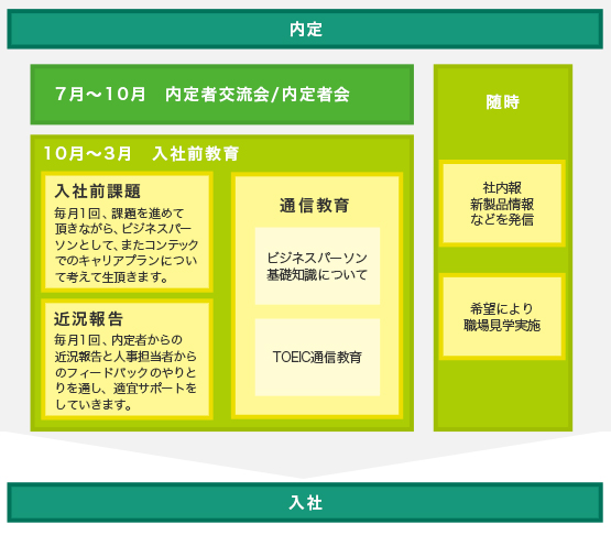 内定後 7月～10月：内定者交流会/内定者会 10月～3月：入社前教育（入社前課題：毎月1回、課題を進めて頂きながら、ビジネスパーソンとして、またコンテックでのキャリアプランについて考えて頂きます。 近状報告：毎月1回、内定者からの近状報告と人事担当者からのフィードバックのやりとりを通し、適宜サポートをしていきます。 通信教育：ビジネスパーソン・基礎知識について、TOEIC通信教育） 随時：社内報・新製品情報などを発信、希望により職場見学実施 その後入社