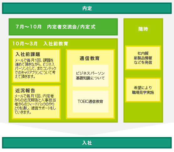 内定後 7月～10月：内定者交流会/内定式 10月～3月：入社前教育（入社前課題：メールで毎月1回、課題を進めて頂きながら、ビジネスパーソンとして、またコンテクでのキャリアプランについて考えて頂きます。 近状報告：メールで毎月1回、内定者からの近状報告と人事担当者からのフィードバックのやりとりを通し、適宜サポートをしていきます。 通信教育：ビジネスパーソン・基礎知識について、TOEIC通信教育） 随時：社内報・新製品情報などを発信、希望により職場見学実施 その後入社