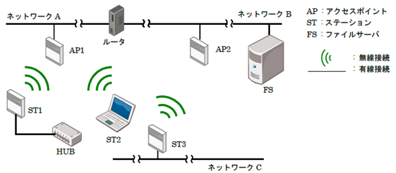 無線LAN製品 使用例