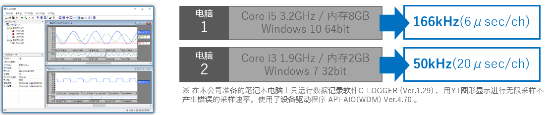 出色的稳定性！使用C-LOGGER Logger软件时，超过10小时无错误！