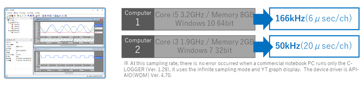 Excellent Stability! No Errors for More Than 10 Hours with a Logger Software, C-LOGGER.