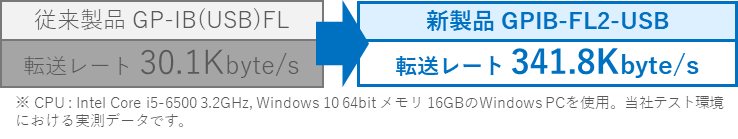 転送レートが10倍に進化