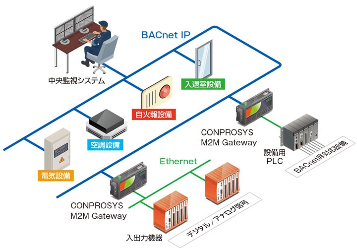 サーバ通信機能を用いた構成イメージ