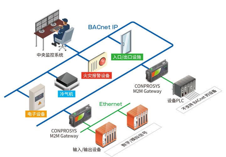 使用服务器通信功能的构成图