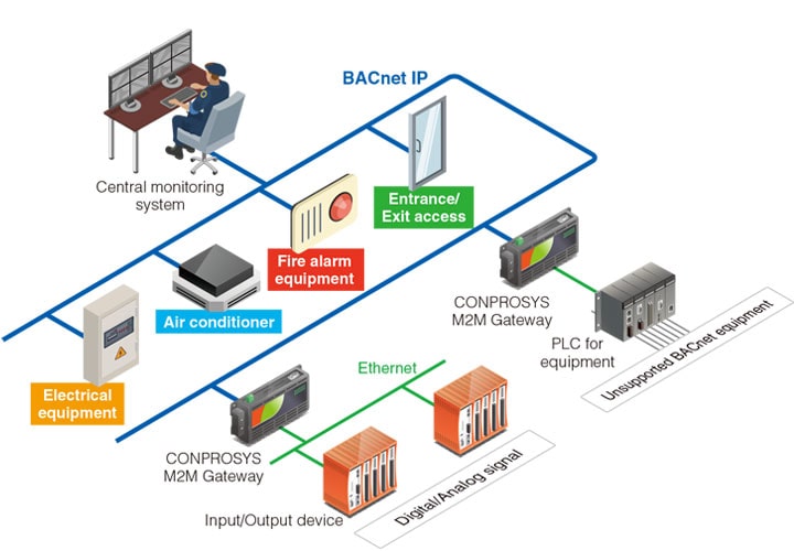 System configuration using the server communication function