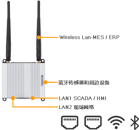 Wireless LAN-MES/ERP, 蓝牙传感器和周边设备, LAN1 SCADA/HMI、LAN2 现场网络