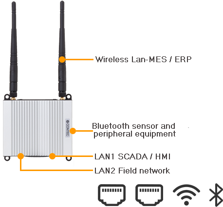 Wireless LAN-MES/ERP, Bluetooth sensor and peripheral equipment, LAN1 SCADA/HMI、LAN2 field network