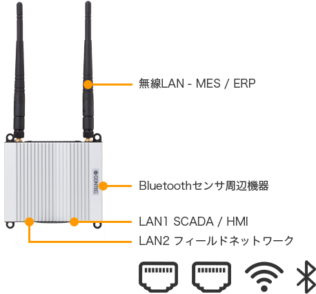 無線LAN-MES/ERP、Bluetoothセンサー周辺機器、LAN1 SCADA/HMI、LAN2 フィールドネットワーク