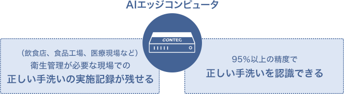 AIエッジコンピュータ （飲食店、食品工場、医療現場など）衛生管理が必要な現場での正しい手洗いの実施記録が残すことが可能になり、95％以上の精度で正しい手洗いを認識できる。