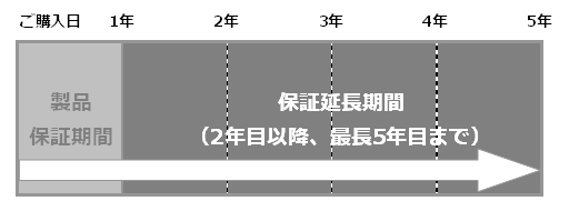 保証延長期間（2年目以降、最長5年目まで）