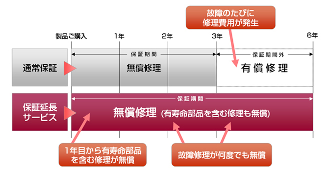 ［通常保証の場合］製品ご購入～3年目まで保証期間（無料修理）3年目以降保証期間外（故障のたびに修理費用が発生）［保証延長サービスの場合］1年目～6年目まで有寿命部品を含む修理が無償、故障修理が何度でも無償