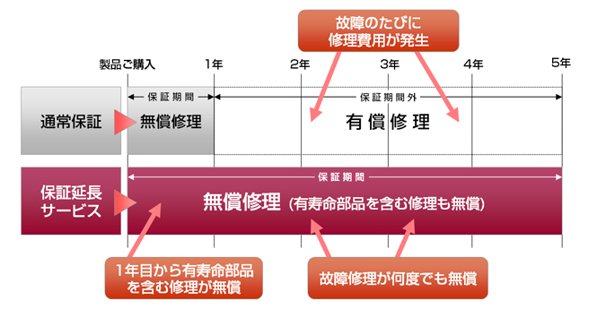 ［通常保証の場合］製品ご購入～1年目まで保証期間（無料修理）2年目以降保証期間外（故障のたびに修理費用が発生）［保証延長サービスの場合］1年目～5年目まで有寿命部品を含む修理が無償、故障修理が何度でも無償