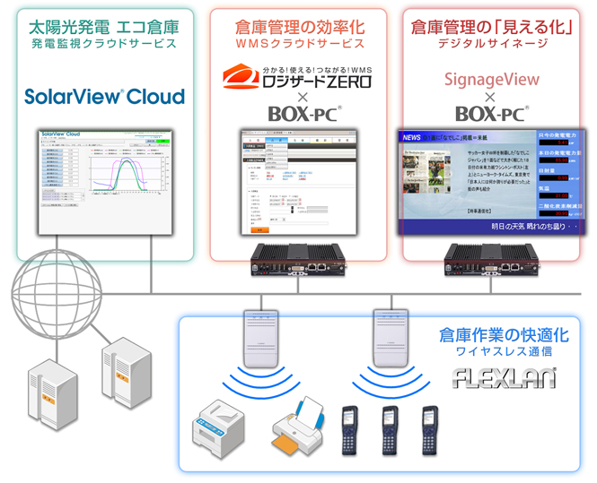 太陽光発電 エコ倉庫 発電監視クラウドサービス SolarView®Cloud、倉庫管理の効率化 WMSクラウドサービス 分かる！使える！つながる！WMSロジザードZERO×BOX-PC®、倉庫管理の「見える化」デジタルサイネージSignageView×BOX-PC®、倉庫作業の快適化 ワイヤレス通信FLEXLAN®