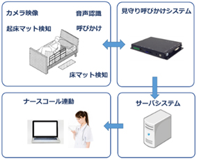 カメラ映像、音声認識、起床マット検知、呼びかけ、床マット検知⇔見守り呼びかけシステム→サーバシステム→ナースコール連動