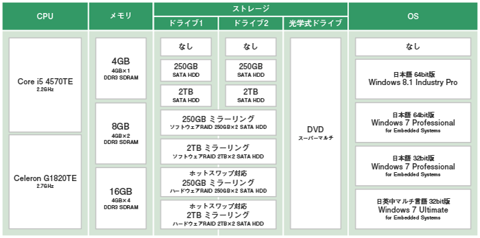 FAコンピュータ VPC-1600 BTOカスタムモデル セレクトメニュー CPU×メモリ×ストレージ×OS