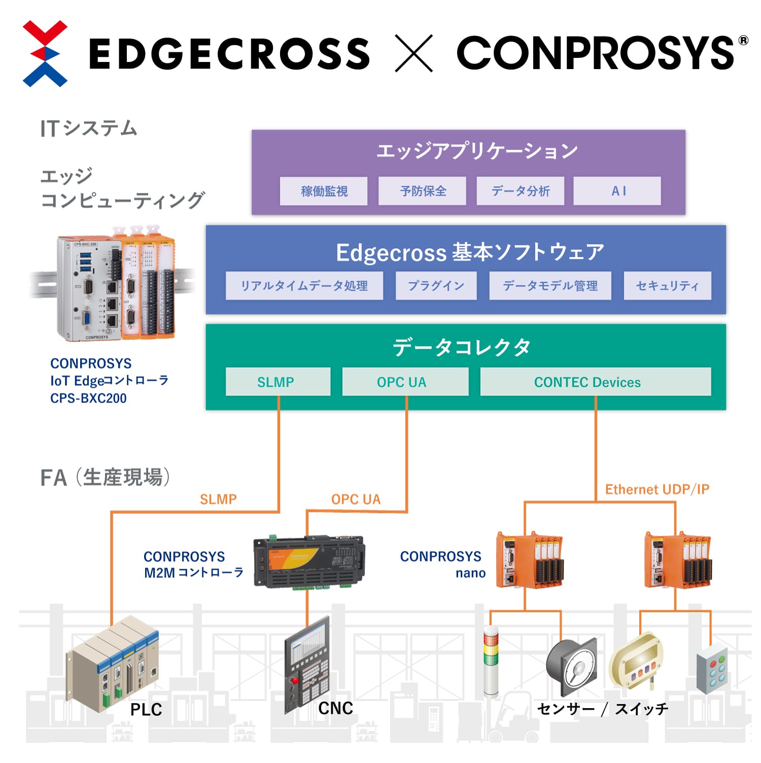 コンテックの豊富な計測制御・リモートI/O機器をEdgecrossのプラットフォームで活用